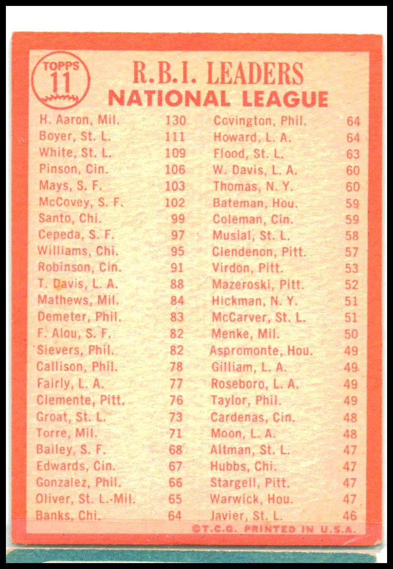 1964 Topps #11 1963 National League R.B.I. Leaders